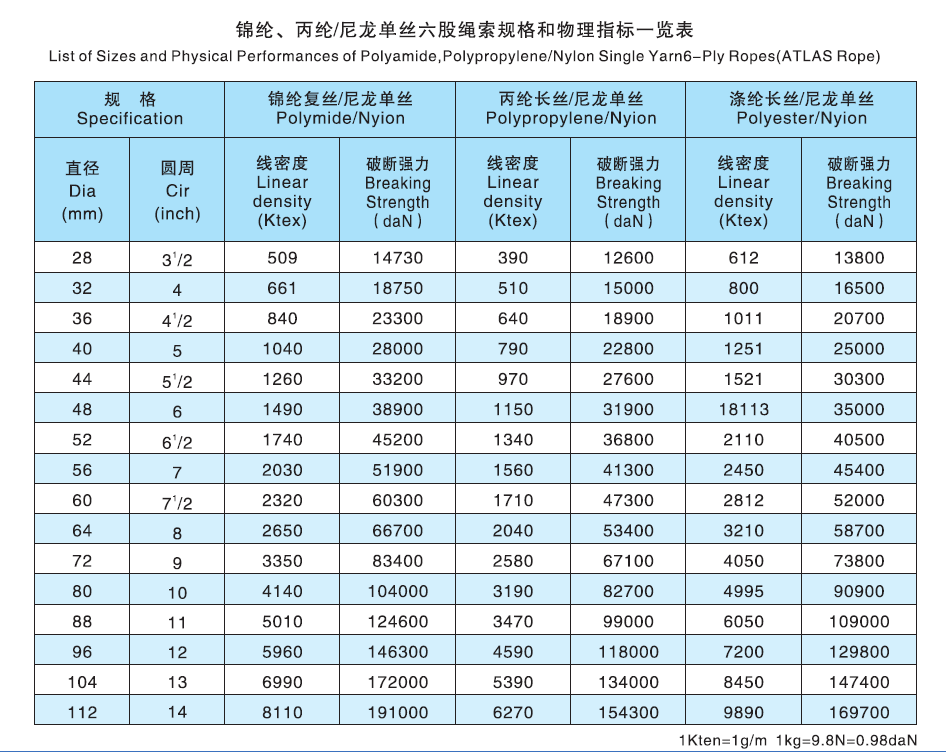 尼龍單絲六股復合繩技術規格參數