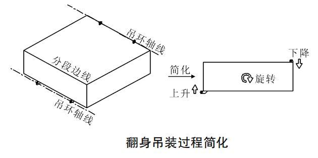 船舶業吊裝帶、吊索具翻面吊裝簡化流程分解圖