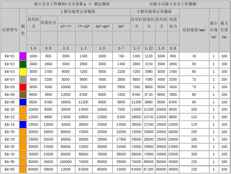 EA-A雙眼型吊裝帶規格型號表