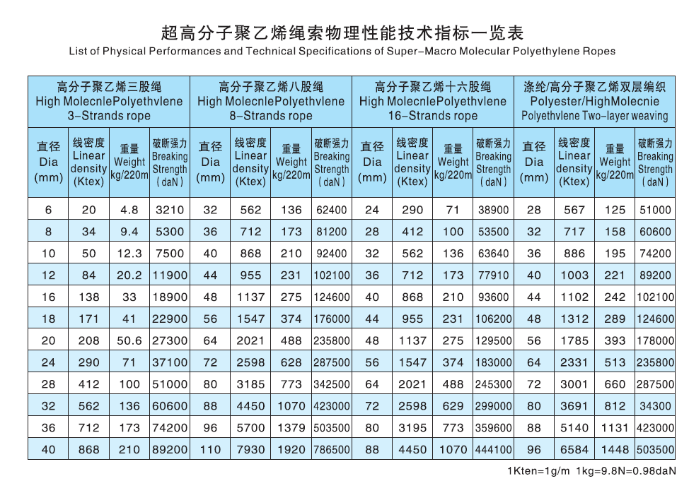 高性能聚乙烯繩索技術規格參數